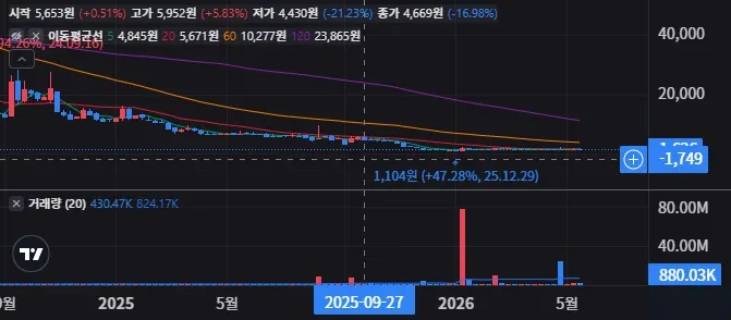 그린파워 모터 주봉 차트