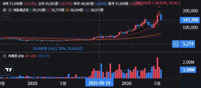 비나텍 주봉 차트