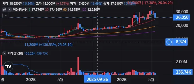 한양증권 주봉 차트