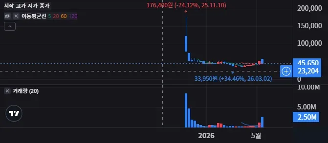 세나테크놀로지 주봉 차트