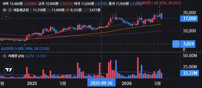 파미셀 주봉 차트