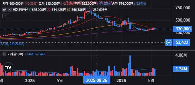 파마리서치 차트 분석 볼린저밴드 RSI MACD 신호는? 26 파마리서치 주봉 차트