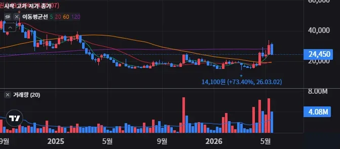덕산테코피아 주봉 차트