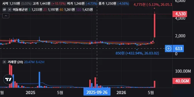 피델릭스 주봉 차트