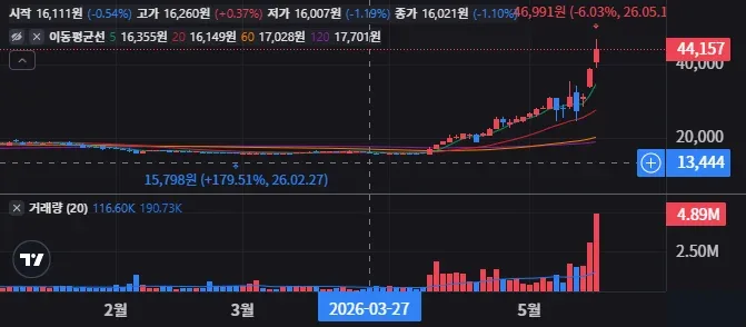 부스트 런 일봉 차트