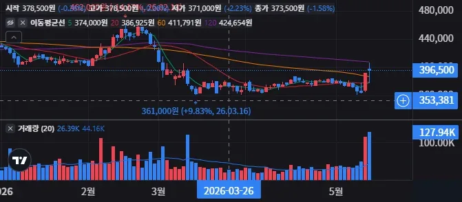 농심 일봉 차트