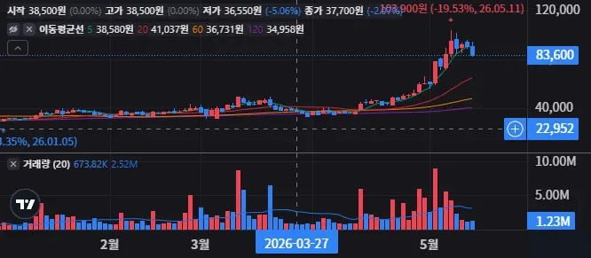 두산퓨얼셀 일봉 차트