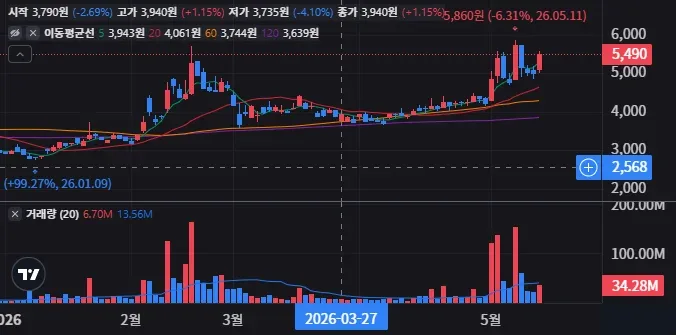 한온시스템 일봉 차트