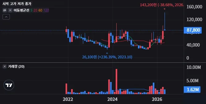 툴젠 눌림목과 돌파 매수 어디가 유리할까 1