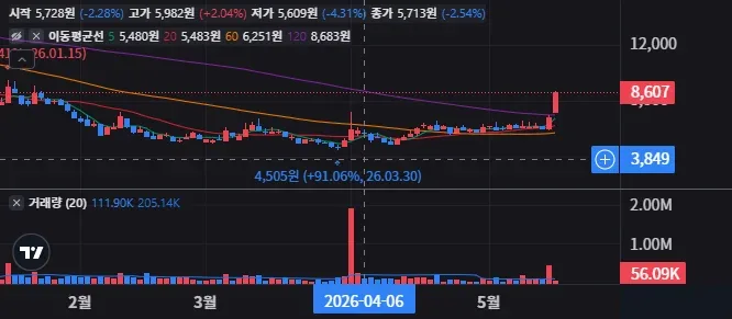 마이크로알고 일봉 차트