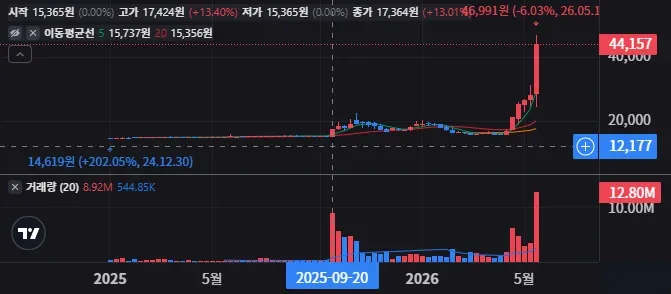 부스트 런 주봉 차트