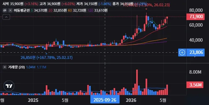 에스엘 주봉 차트