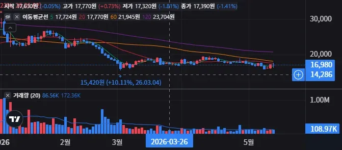 노머스 일봉 차트
