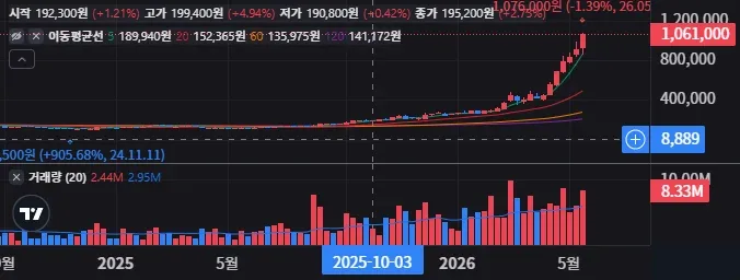삼성전기 배당 안전할까 장기보유 체크포인트 23 삼성전기 주봉 차트