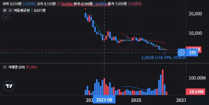 미래에셋 인버스 2X 코스닥150 선물 ETN 장기보유 괜찮을까 46