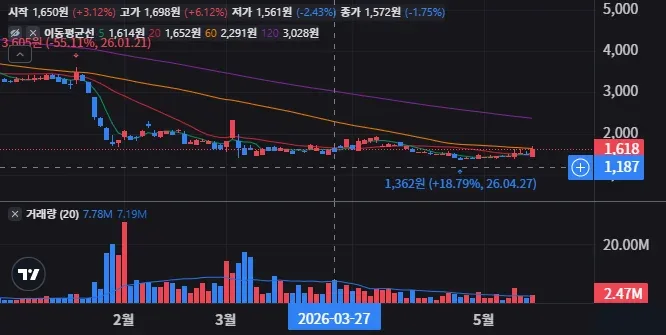 미래에셋 인버스 2X 코스닥150 선물 ETN 일봉 차트