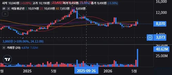 원텍 주봉 차트