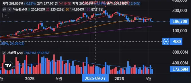 팔란티어 주봉 차트