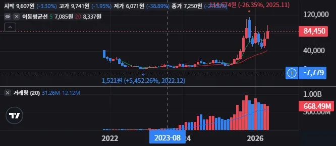 아이렌 매매 패턴으로 월 수익 노리는 법 1