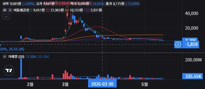 바탈리언 오일 공시로 보는 투자 포인트 27 바탈리언 오일 일봉 차트
