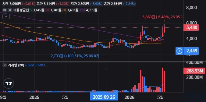한온시스템 주봉 차트