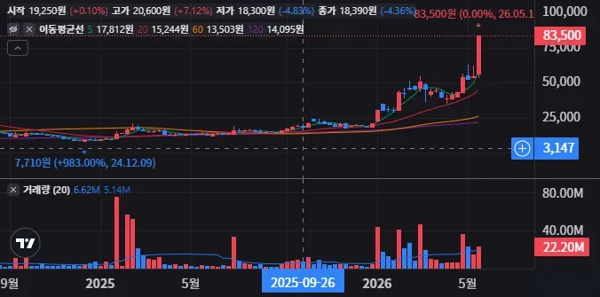 제주반도체 주봉 차트