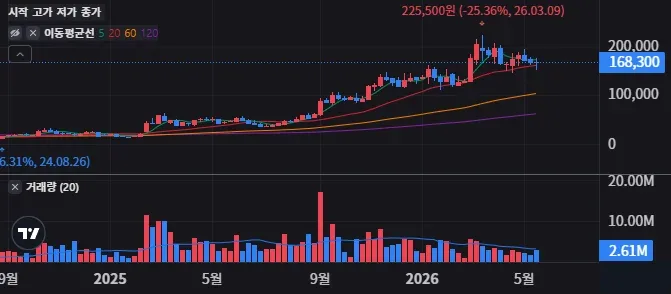 올릭스 주가전망, 매출 성장률·영업이익률 점검 26 올릭스 주봉 차트