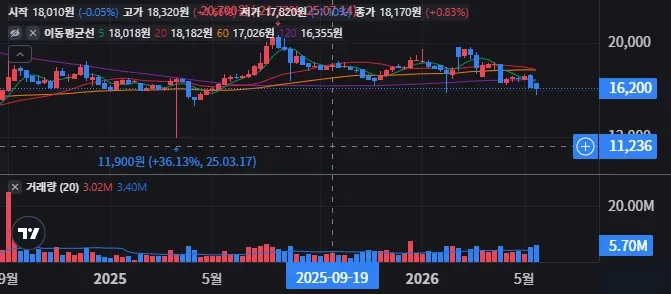 강원랜드 주봉 차트