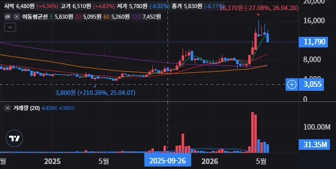후성 주봉 차트