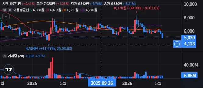 시노펙스 주봉 차트
