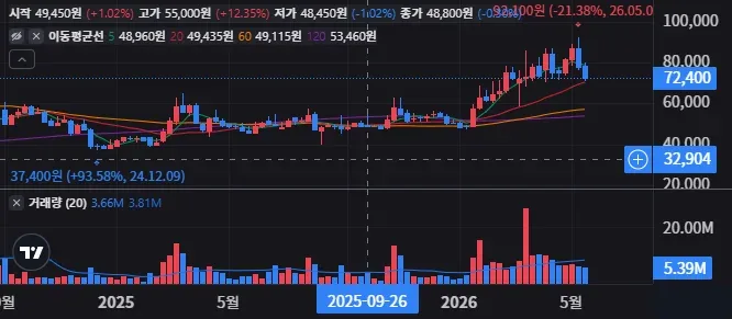 포스코인터내셔널 경영진 교체가 주가에 주는 영향 26 포스코인터내셔널 주봉 차트