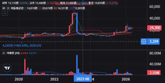 다우데이타 분할매수 구간은 어디가 적당할까 27