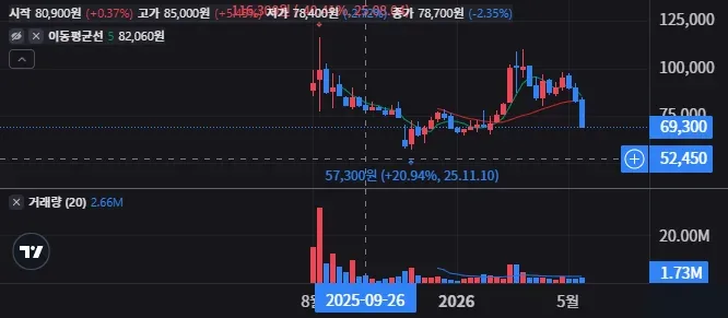 대한조선 주봉 차트