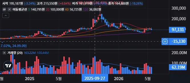 오클로 주봉 차트