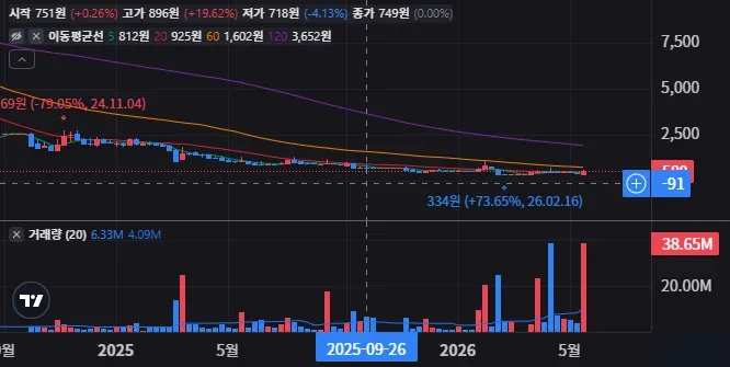 제이케이시냅스 주봉 차트