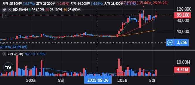 에이치브이엠 장기보유로 배당과 수익을 함께 볼까 26 에이치브이엠 주봉 차트