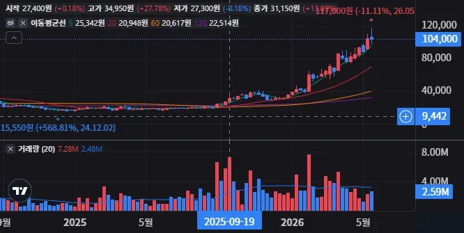 피에스케이 주봉 차트