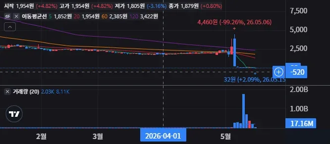 이지고 테크놀로지스 일봉 차트