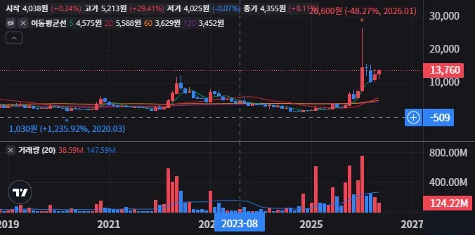 휴림로봇 월봉 차트