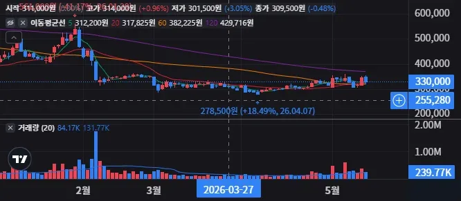 파마리서치 차트 분석 볼린저밴드 RSI MACD 신호는? 27 파마리서치 일봉 차트