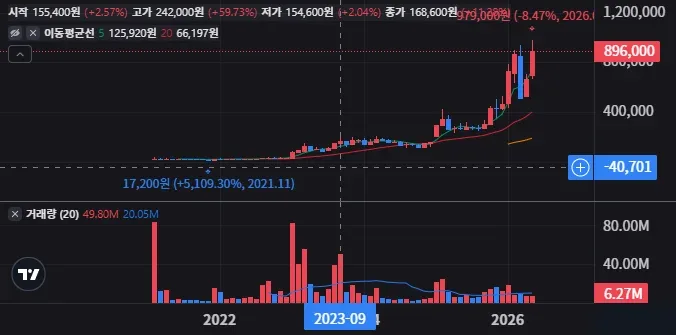 레인보우로보틱스 월봉 차트