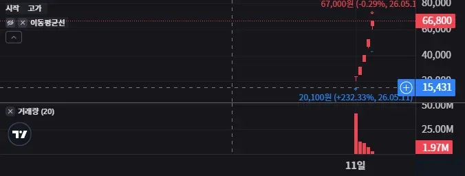 코스모로보틱스 일봉 차트