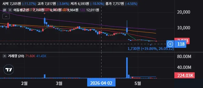 오디아 일봉 차트