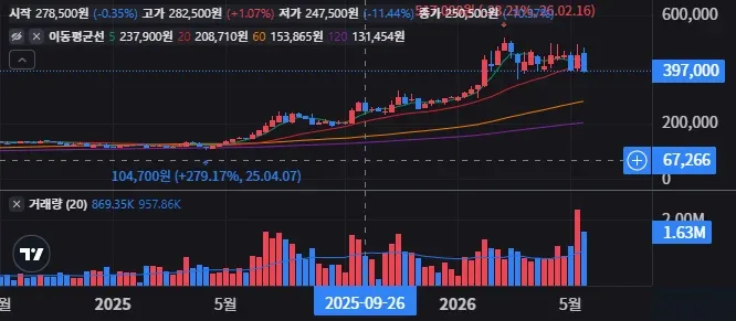키움증권 주봉 차트
