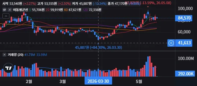 아이렌 일봉 차트