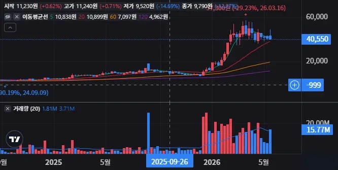 스피어 주봉 차트