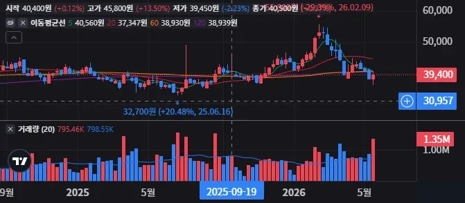 미스토홀딩스 주봉 차트