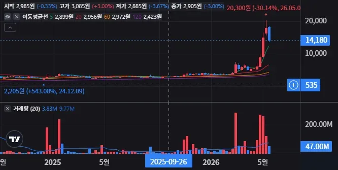 대원전선 주봉 차트