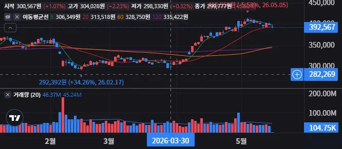 아마존 주가 전망 전자상거래와 클라우드 성장의 수혜는 19 아마존 일봉 차트