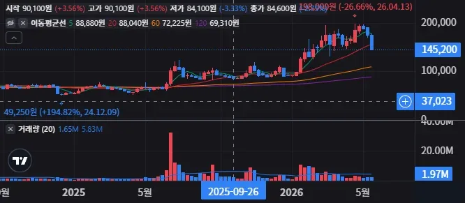 한전기술 주봉 차트